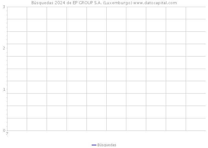 Búsquedas 2024 de EP GROUP S.A. (Luxemburgo) 