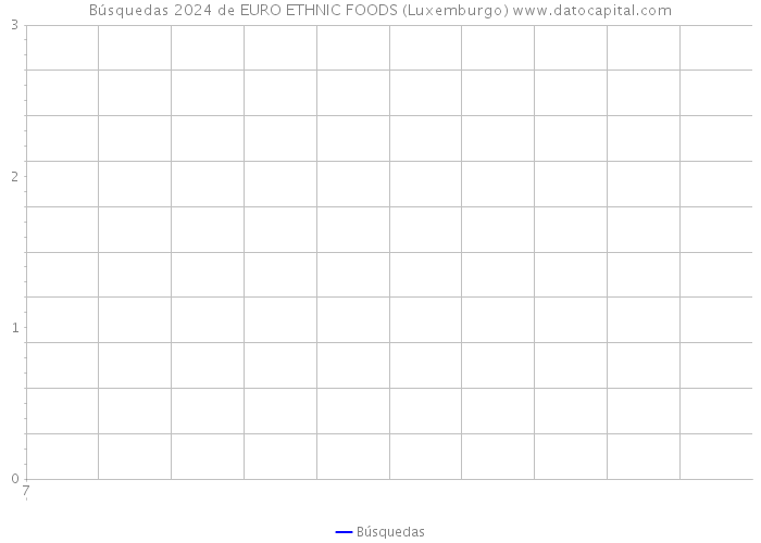Búsquedas 2024 de EURO ETHNIC FOODS (Luxemburgo) 