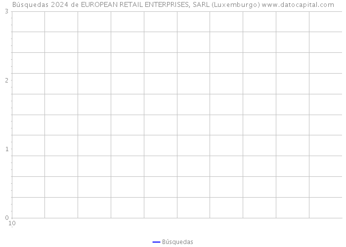 Búsquedas 2024 de EUROPEAN RETAIL ENTERPRISES, SARL (Luxemburgo) 