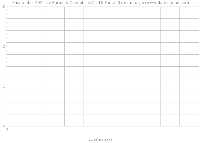 Búsquedas 2024 de Eurazeo Capital LuxCo 16 S.à r.l. (Luxemburgo) 