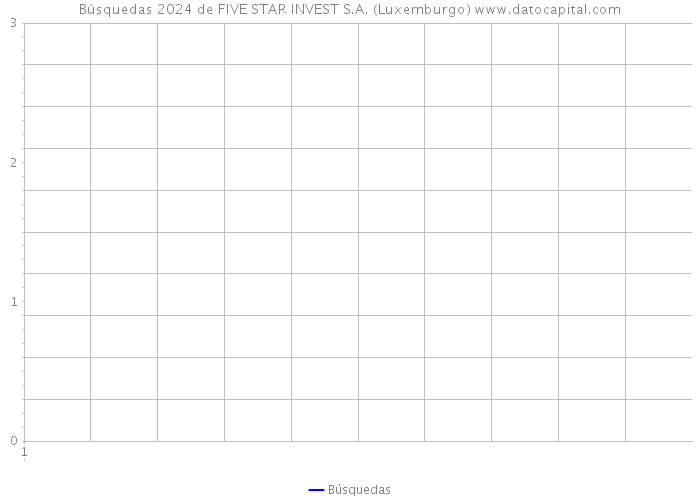 Búsquedas 2024 de FIVE STAR INVEST S.A. (Luxemburgo) 