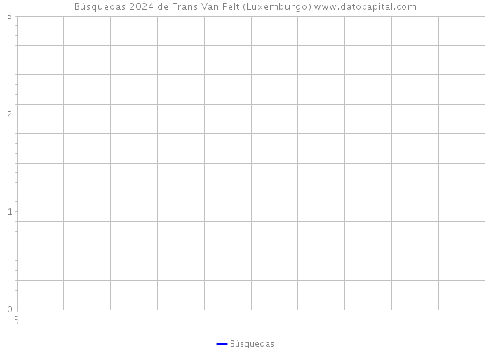 Búsquedas 2024 de Frans Van Pelt (Luxemburgo) 