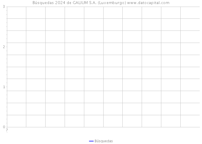 Búsquedas 2024 de GALIUM S.A. (Luxemburgo) 