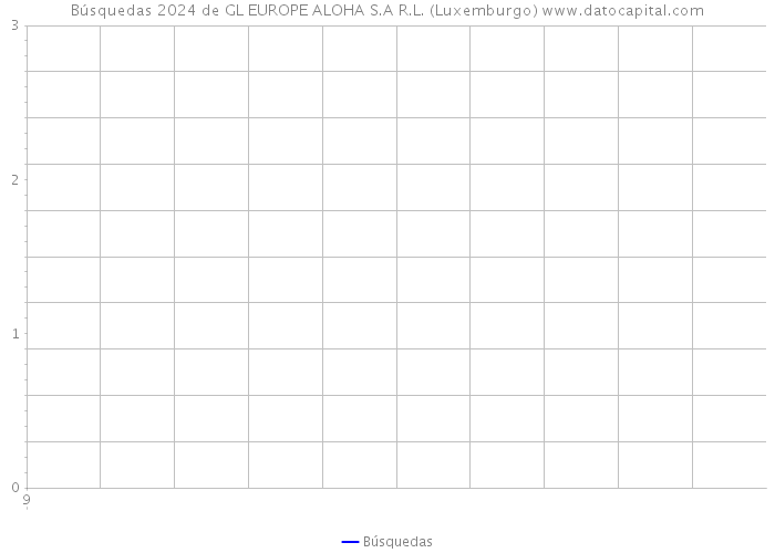 Búsquedas 2024 de GL EUROPE ALOHA S.A R.L. (Luxemburgo) 
