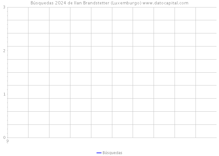 Búsquedas 2024 de Ilan Brandstetter (Luxemburgo) 