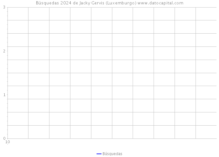 Búsquedas 2024 de Jacky Gervis (Luxemburgo) 