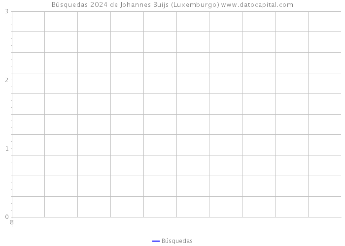 Búsquedas 2024 de Johannes Buijs (Luxemburgo) 