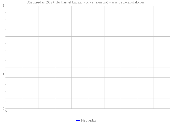 Búsquedas 2024 de Kamel Lazaar (Luxemburgo) 