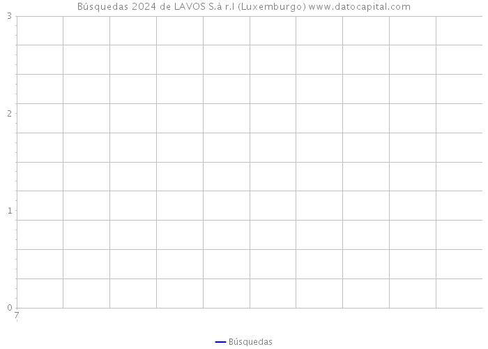 Búsquedas 2024 de LAVOS S.à r.l (Luxemburgo) 