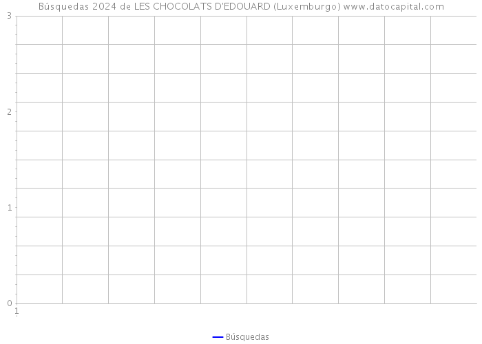 Búsquedas 2024 de LES CHOCOLATS D'EDOUARD (Luxemburgo) 