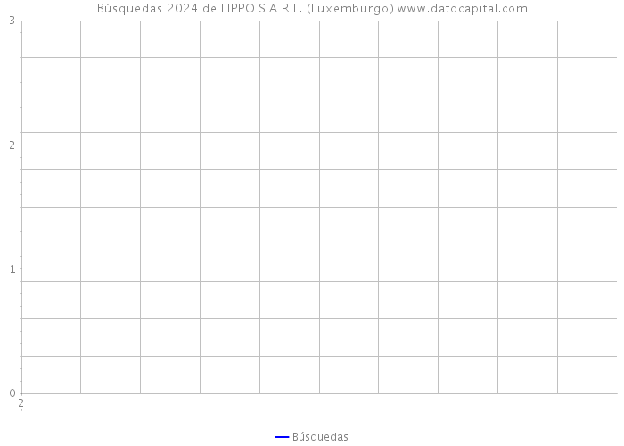 Búsquedas 2024 de LIPPO S.A R.L. (Luxemburgo) 