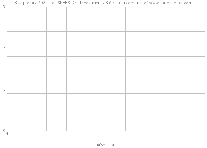 Búsquedas 2024 de LSREF6 Dee Investments S.à r.l. (Luxemburgo) 