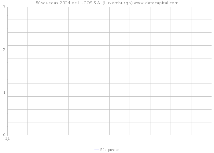 Búsquedas 2024 de LUCOS S.A. (Luxemburgo) 