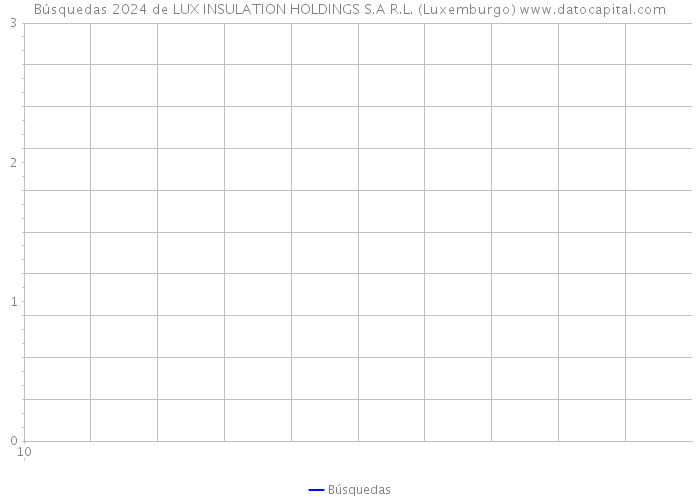 Búsquedas 2024 de LUX INSULATION HOLDINGS S.A R.L. (Luxemburgo) 