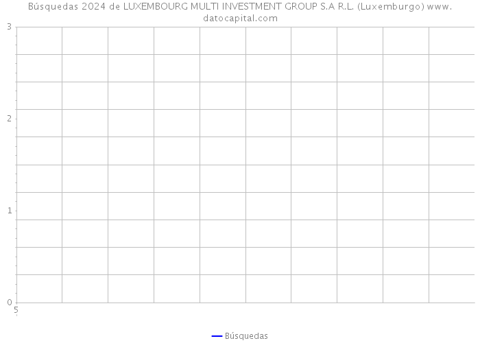 Búsquedas 2024 de LUXEMBOURG MULTI INVESTMENT GROUP S.A R.L. (Luxemburgo) 