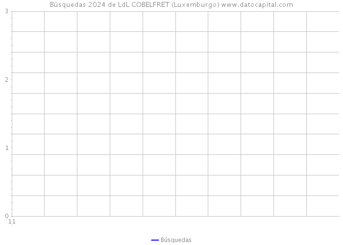 Búsquedas 2024 de LdL COBELFRET (Luxemburgo) 