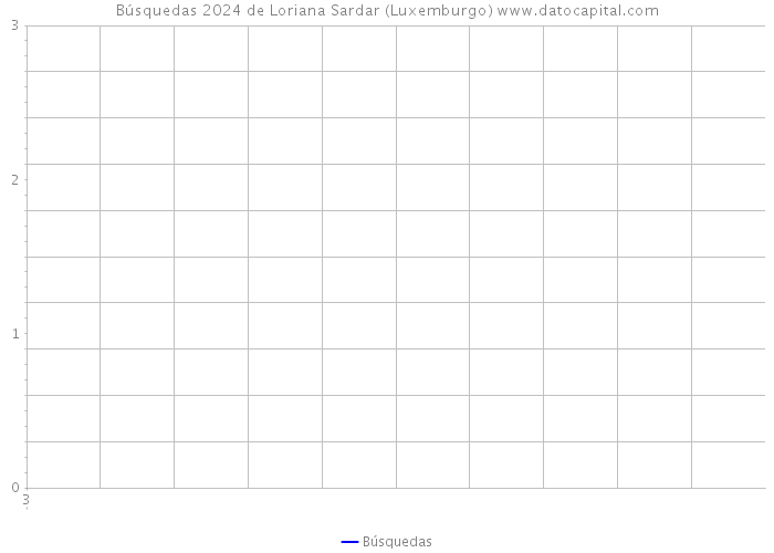 Búsquedas 2024 de Loriana Sardar (Luxemburgo) 