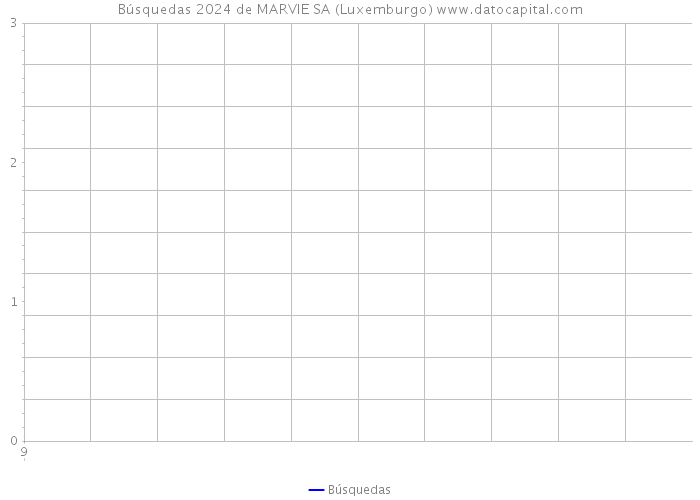 Búsquedas 2024 de MARVIE SA (Luxemburgo) 
