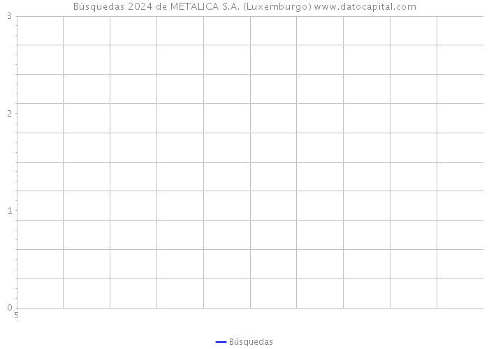 Búsquedas 2024 de METALICA S.A. (Luxemburgo) 