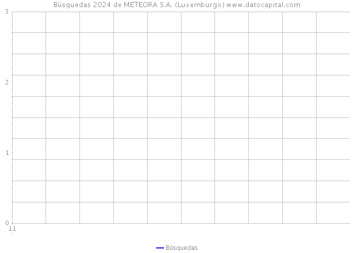 Búsquedas 2024 de METEORA S.A. (Luxemburgo) 