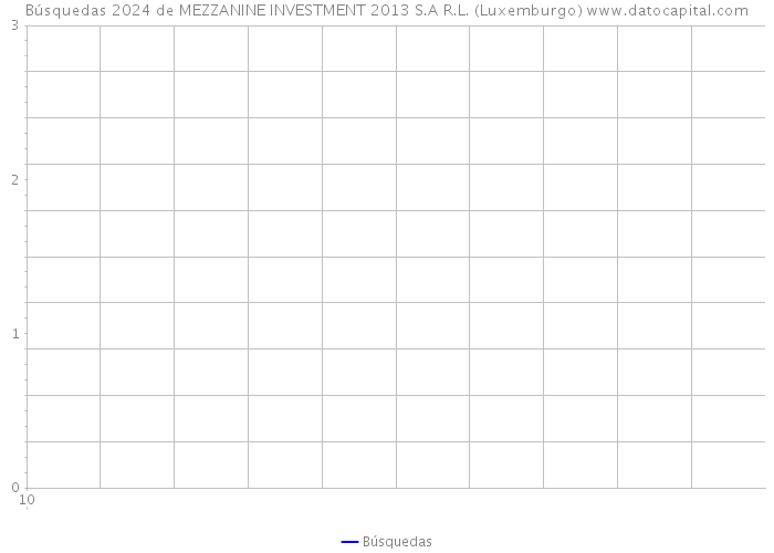 Búsquedas 2024 de MEZZANINE INVESTMENT 2013 S.A R.L. (Luxemburgo) 