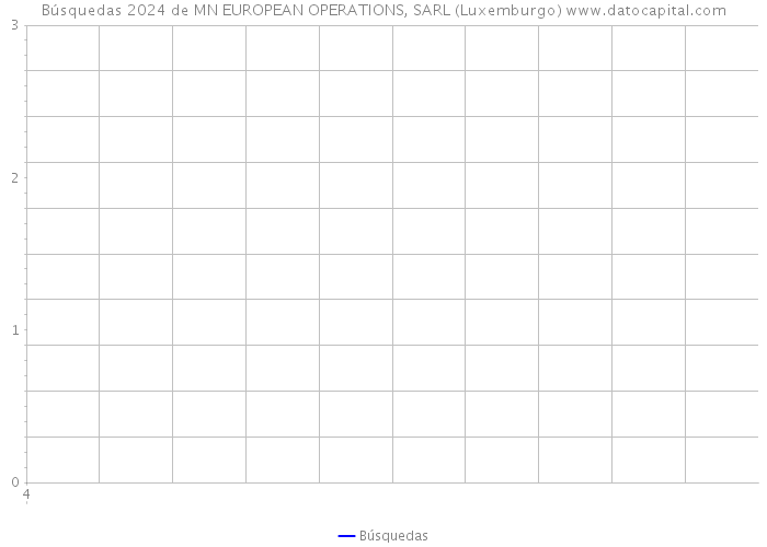 Búsquedas 2024 de MN EUROPEAN OPERATIONS, SARL (Luxemburgo) 