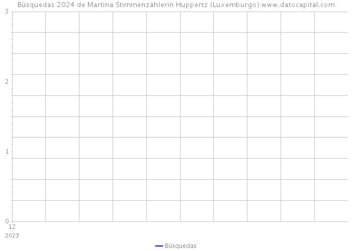 Búsquedas 2024 de Martina Stimmenzählerin Huppertz (Luxemburgo) 