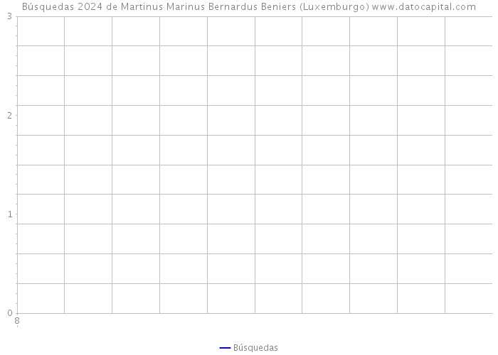 Búsquedas 2024 de Martinus Marinus Bernardus Beniers (Luxemburgo) 