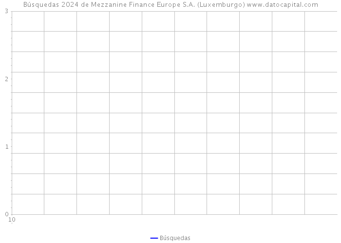 Búsquedas 2024 de Mezzanine Finance Europe S.A. (Luxemburgo) 