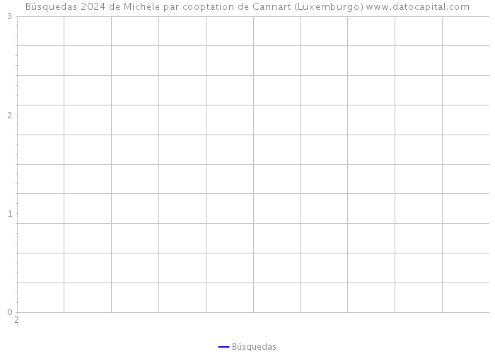 Búsquedas 2024 de Michèle par cooptation de Cannart (Luxemburgo) 