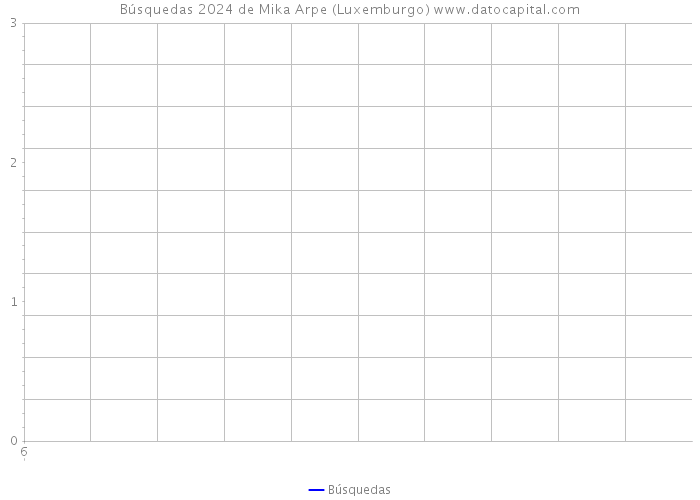 Búsquedas 2024 de Mika Arpe (Luxemburgo) 