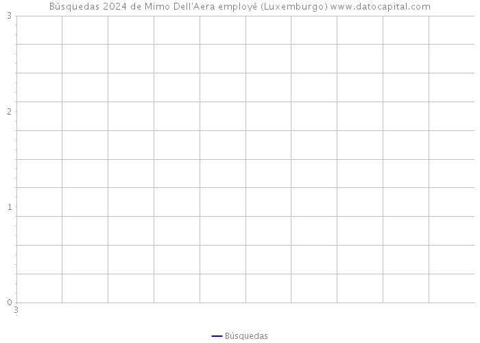 Búsquedas 2024 de Mimo Dell'Aera employé (Luxemburgo) 