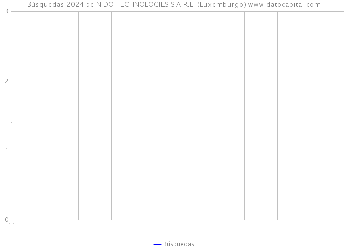 Búsquedas 2024 de NIDO TECHNOLOGIES S.A R.L. (Luxemburgo) 