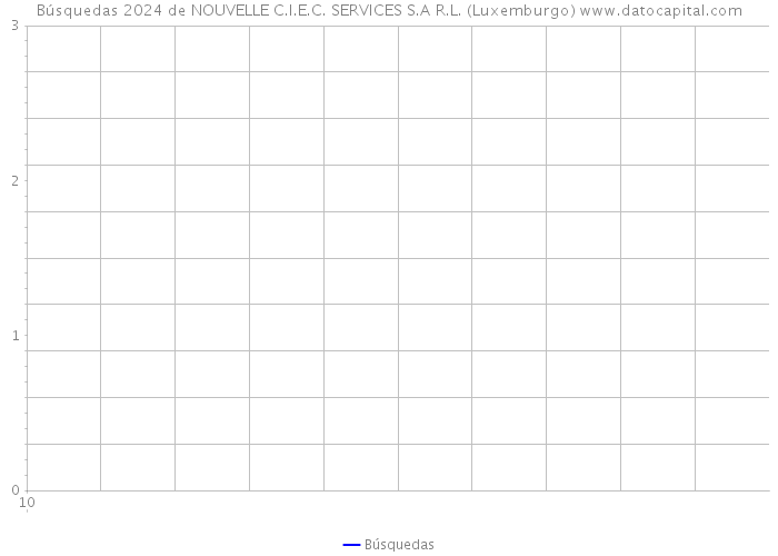 Búsquedas 2024 de NOUVELLE C.I.E.C. SERVICES S.A R.L. (Luxemburgo) 