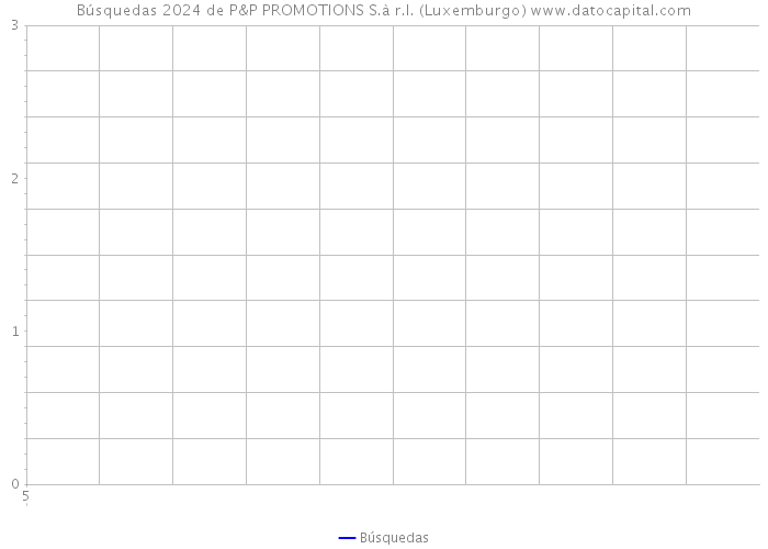 Búsquedas 2024 de P&P PROMOTIONS S.à r.l. (Luxemburgo) 