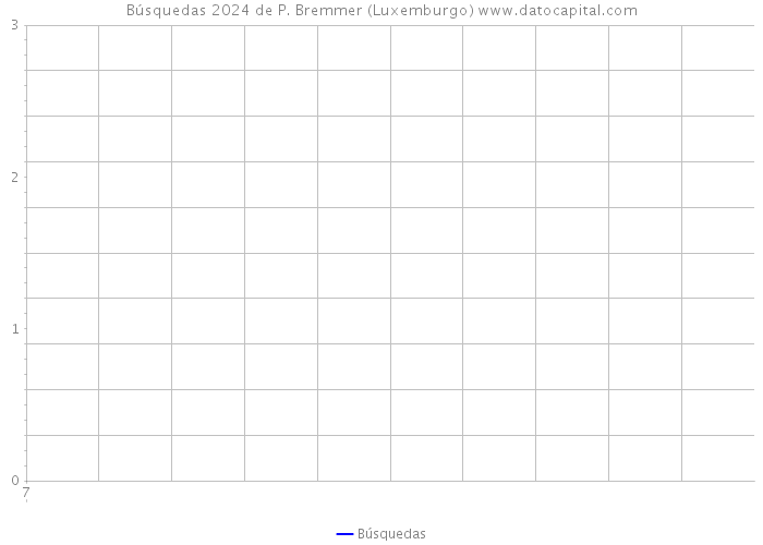 Búsquedas 2024 de P. Bremmer (Luxemburgo) 