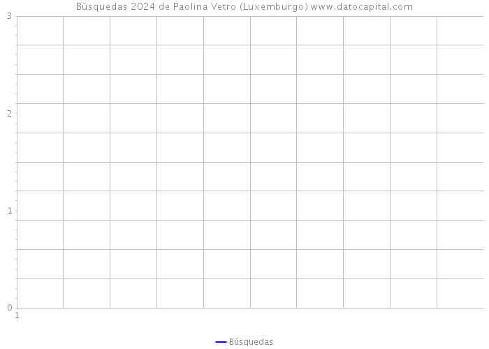 Búsquedas 2024 de Paolina Vetro (Luxemburgo) 