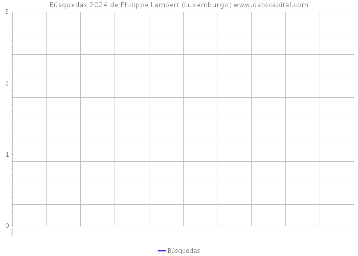 Búsquedas 2024 de Philippe Lambert (Luxemburgo) 