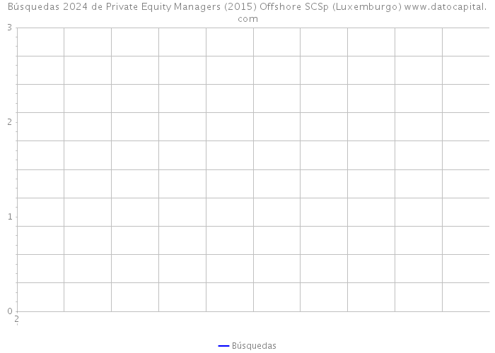Búsquedas 2024 de Private Equity Managers (2015) Offshore SCSp (Luxemburgo) 