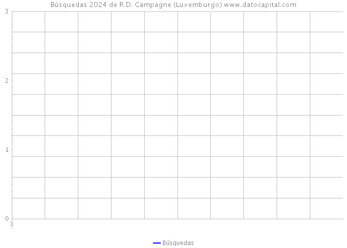 Búsquedas 2024 de R.D. Campagne (Luxemburgo) 