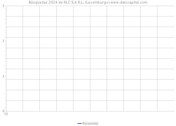 Búsquedas 2024 de RLC S.A R.L. (Luxemburgo) 