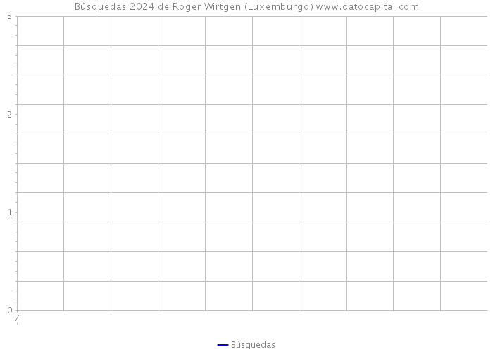 Búsquedas 2024 de Roger Wirtgen (Luxemburgo) 