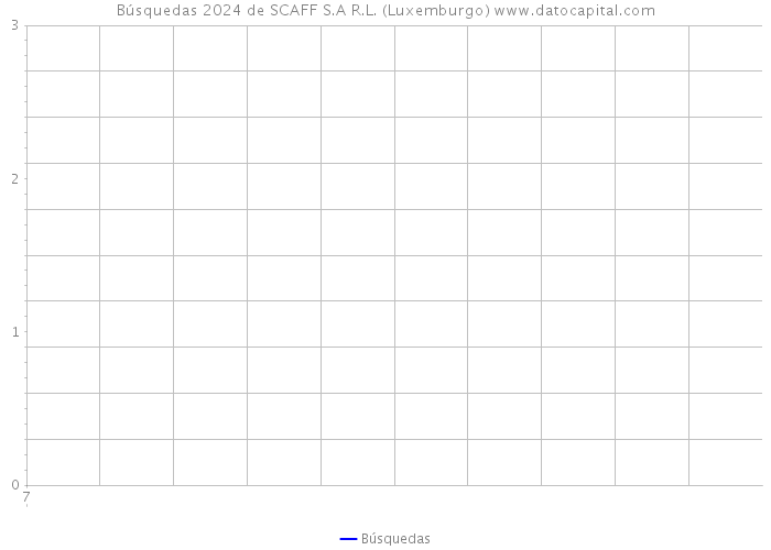 Búsquedas 2024 de SCAFF S.A R.L. (Luxemburgo) 