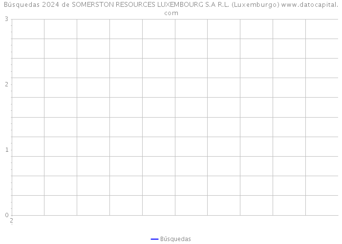 Búsquedas 2024 de SOMERSTON RESOURCES LUXEMBOURG S.A R.L. (Luxemburgo) 