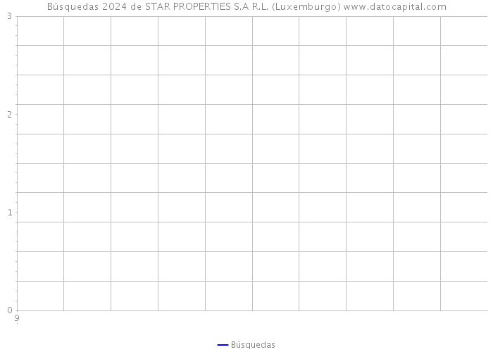 Búsquedas 2024 de STAR PROPERTIES S.A R.L. (Luxemburgo) 