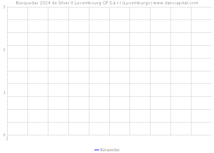 Búsquedas 2024 de Silver II Luxembourg GP S.à r.l (Luxemburgo) 