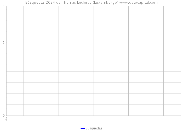 Búsquedas 2024 de Thomas Leclercq (Luxemburgo) 