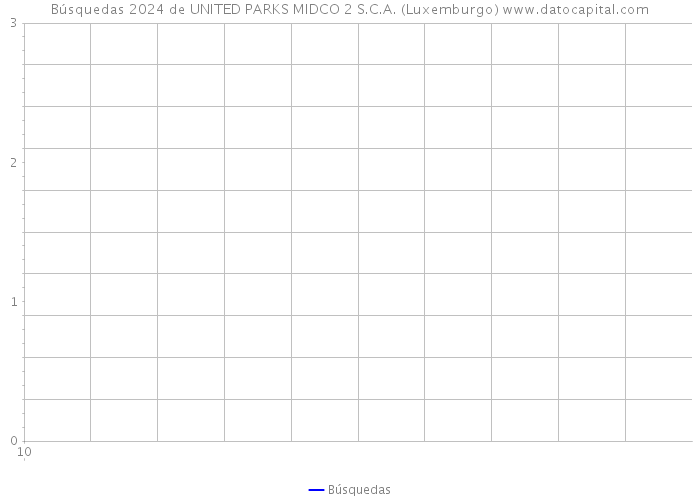 Búsquedas 2024 de UNITED PARKS MIDCO 2 S.C.A. (Luxemburgo) 