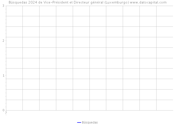 Búsquedas 2024 de Vice-Président et Directeur général (Luxemburgo) 