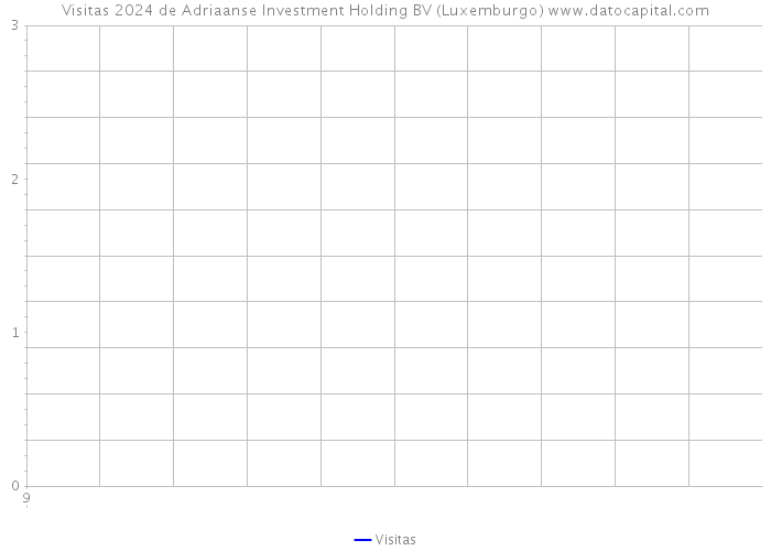 Visitas 2024 de Adriaanse Investment Holding BV (Luxemburgo) 